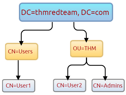 Users and Groups Management