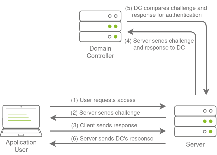 NTLM Authenticated Services