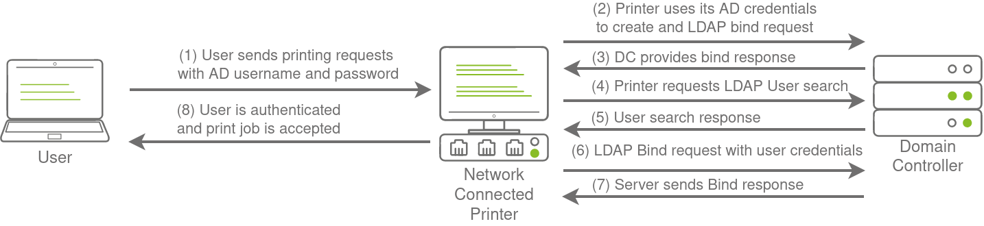 LDAP Bind Credentials