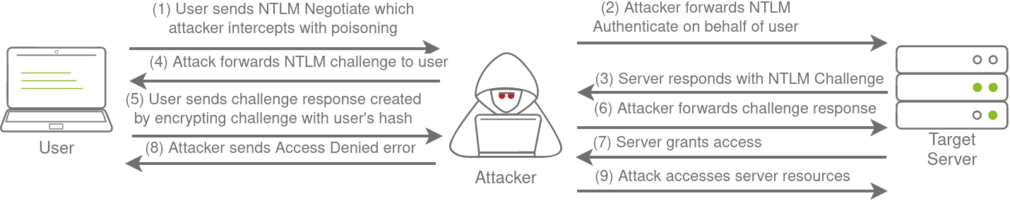 Authentication Relays