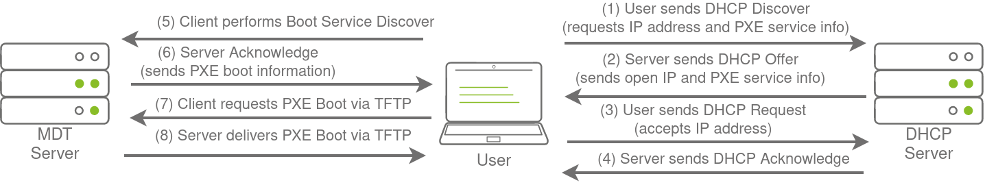 Microsoft Deployment Toolkit