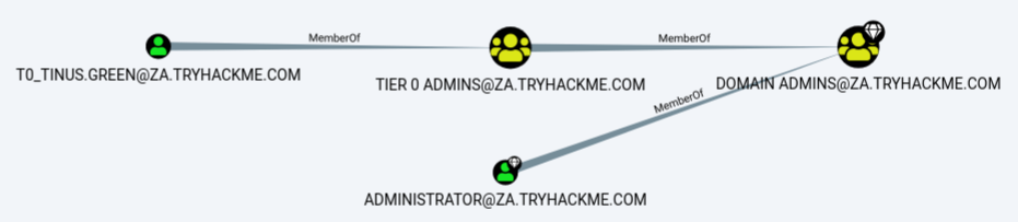 Enumeration through Bloodhound