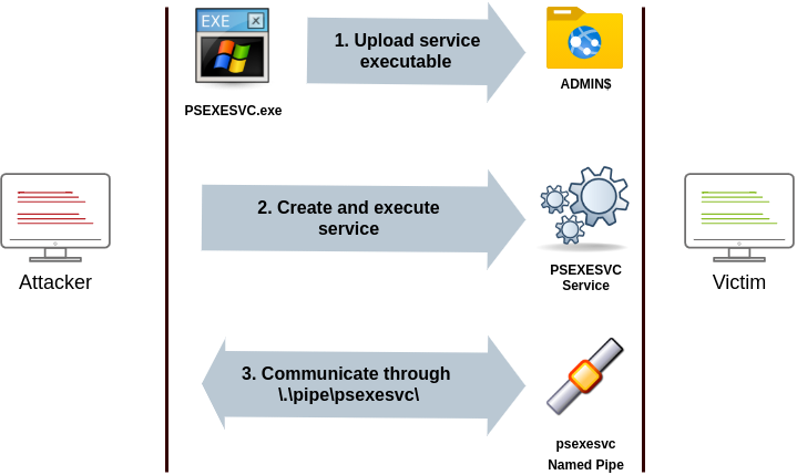 Spawning Processes Remotely