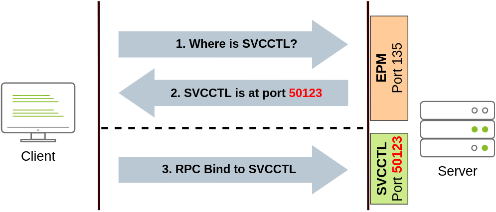 Spawning Processes Remotely