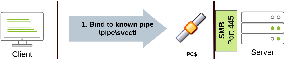 Spawning Processes Remotely
