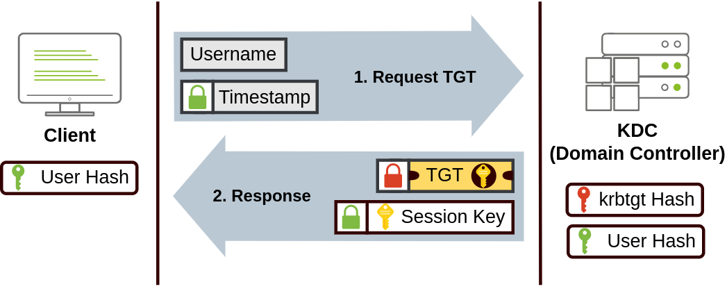 Use of Alternate Authentication Material