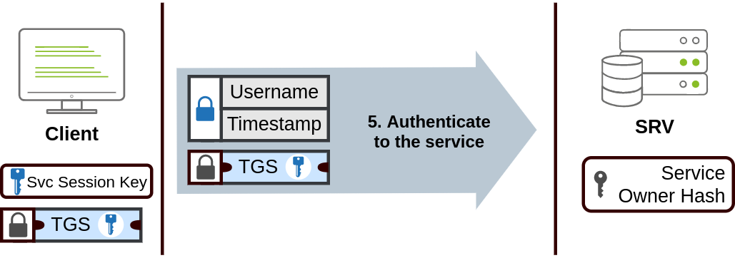 Use of Alternate Authentication Material