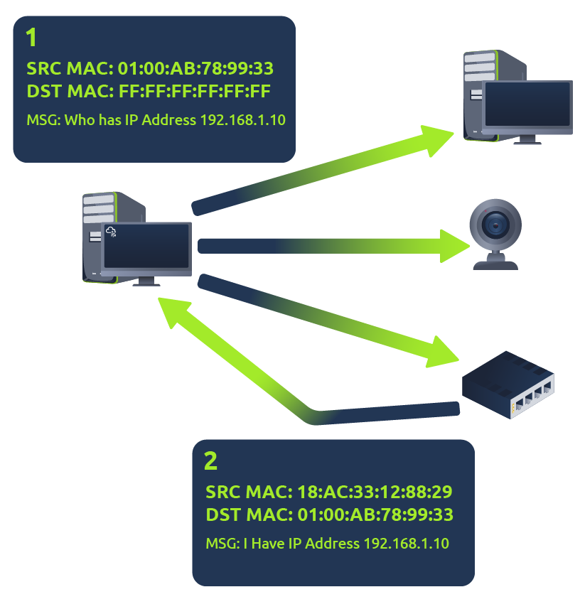 ARP