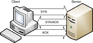 TCP-IP (Three-Way Handshake)