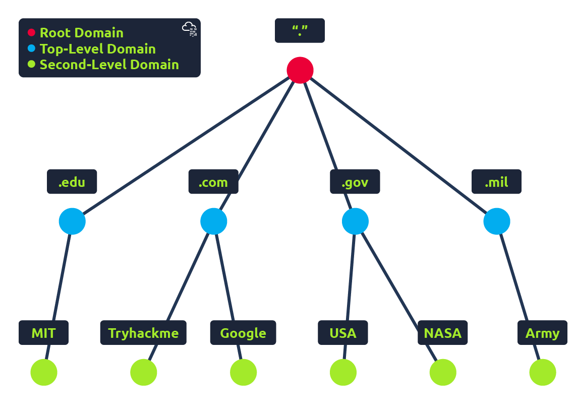 Domain Hierarchy
